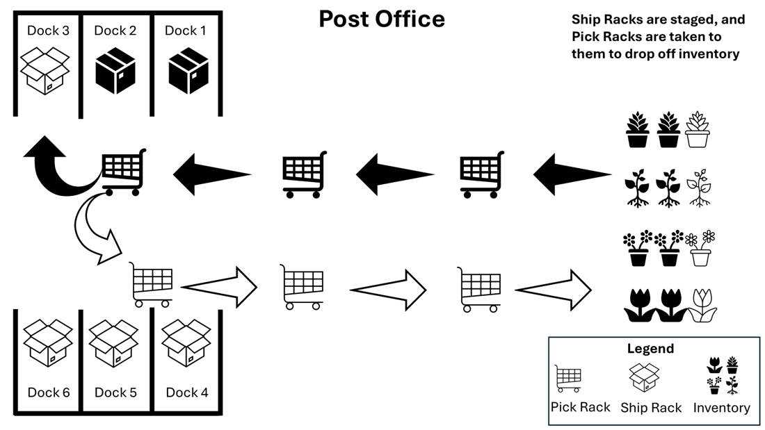 Post Office Racking SilverLeaf Internal Racking Flows